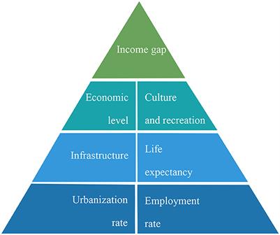 Common prosperity level evaluation: A comprehensive method based on probabilistic linguistic ordered weighted distance measure, prospect theory, and TOPSIS